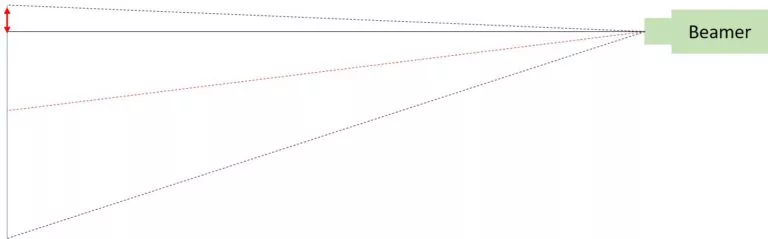Beamer Offset von der Decke