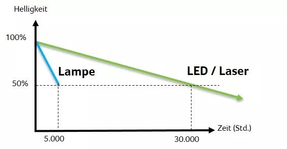 Lichtverfall der Beamer Lichtquellen